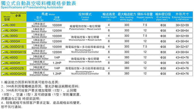獨立式真空吸料機(jī)規(guī)格參數(shù)表