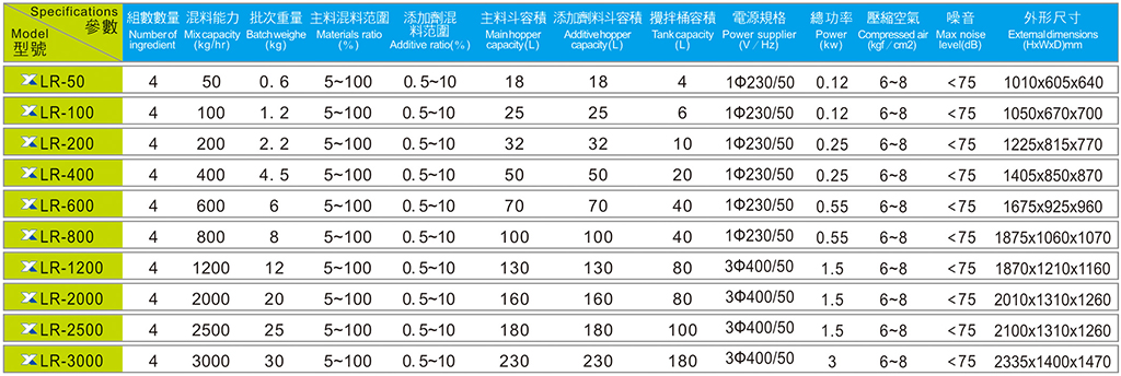 單點(diǎn)式/多點(diǎn)式計(jì)量稱重配料系統(tǒng)規(guī)格參數(shù)表