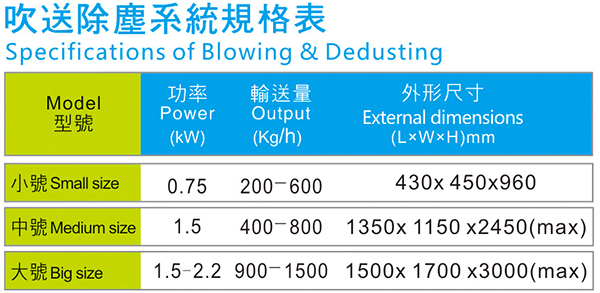 吹送除塵系統(tǒng)規(guī)格參數(shù)表