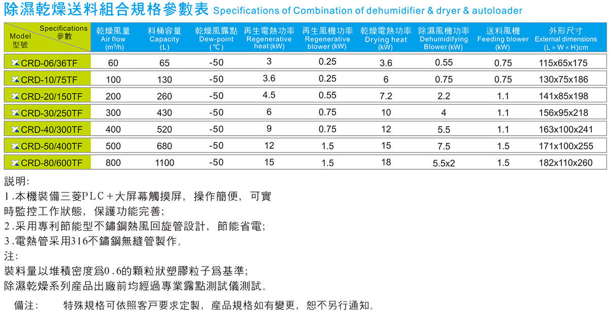 除濕干燥送料組合(CRD-40/300TF)規(guī)格參數(shù)表