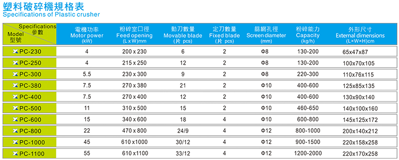 塑料破碎機(jī)規(guī)格參數(shù)表