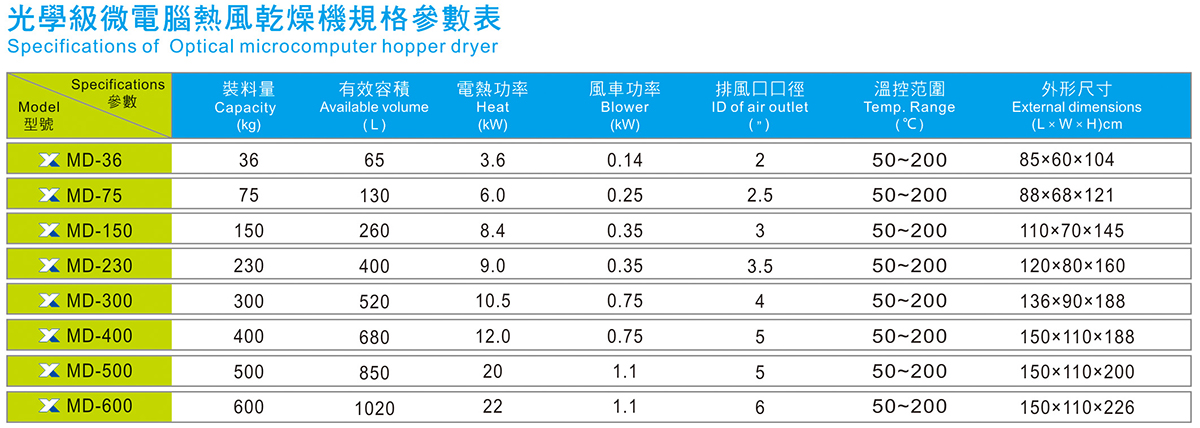 光學(xué)級(jí)微電腦熱風(fēng)干燥機(jī)規(guī)格參數(shù)表