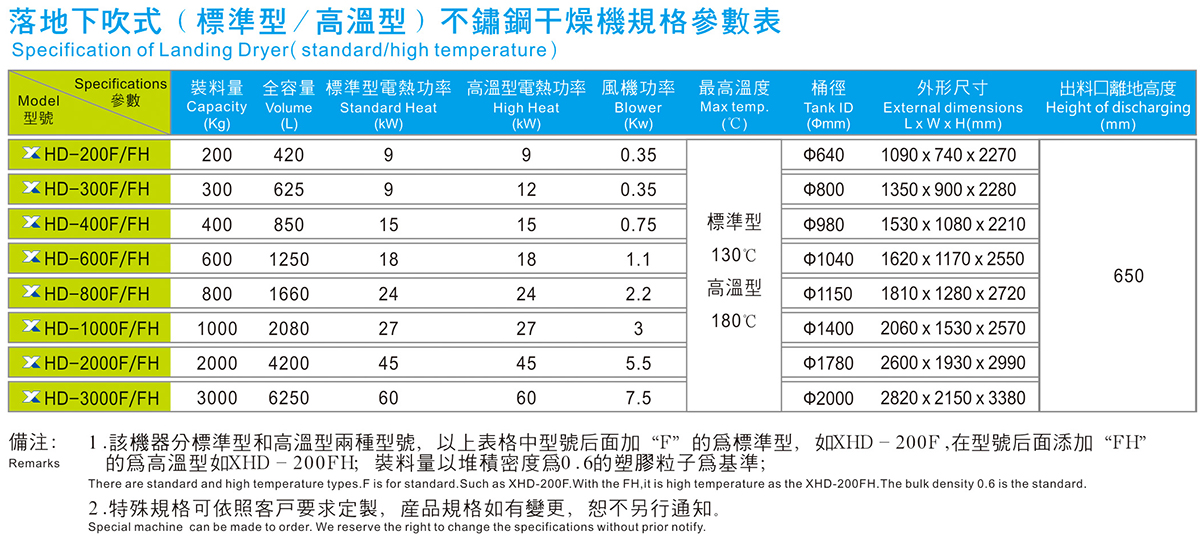 落地下吹式不銹鋼干燥機(jī)規(guī)格參數(shù)表